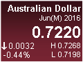 Australian Dollar