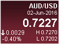 AUD/USD