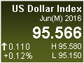 Dollar Index