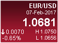 EUR/USD