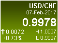 USD/CHF