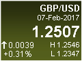 GBP/USD