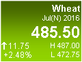 Wheat (CBOT)