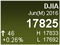 Dow Jones Industrial Average